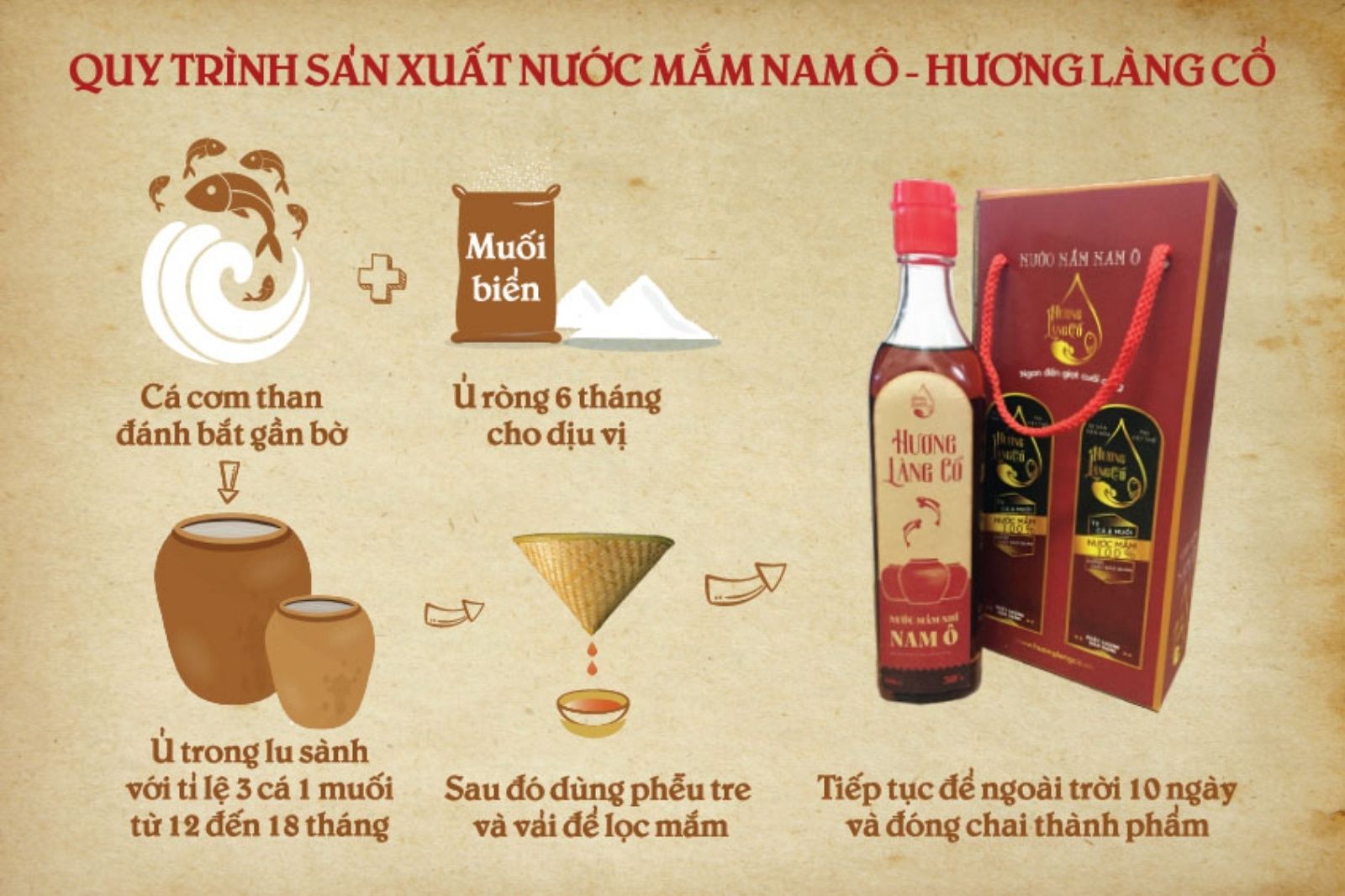 Quy trình sản xuất nước mắm Nam Ô